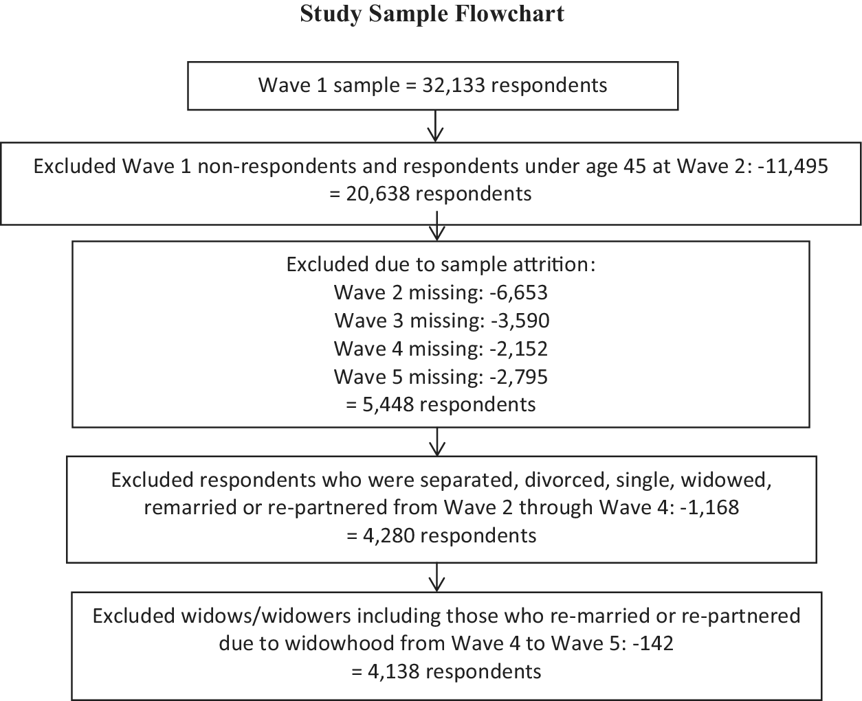 Flowchart showing sequential exclusions from an initial sample of 32,133 respondents across five waves, ending with 4,138 respondents. See long description.