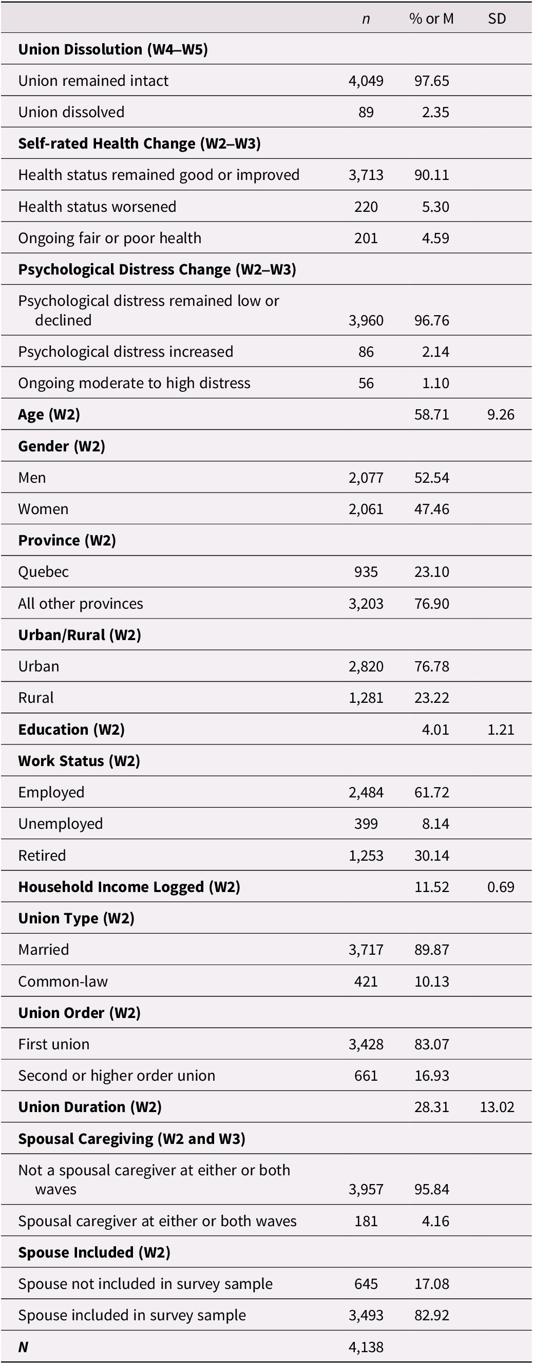 A data table summarizing union status, health, psychological distress, demographics, and socioeconomic characteristics for 4,138 adults. See long description.