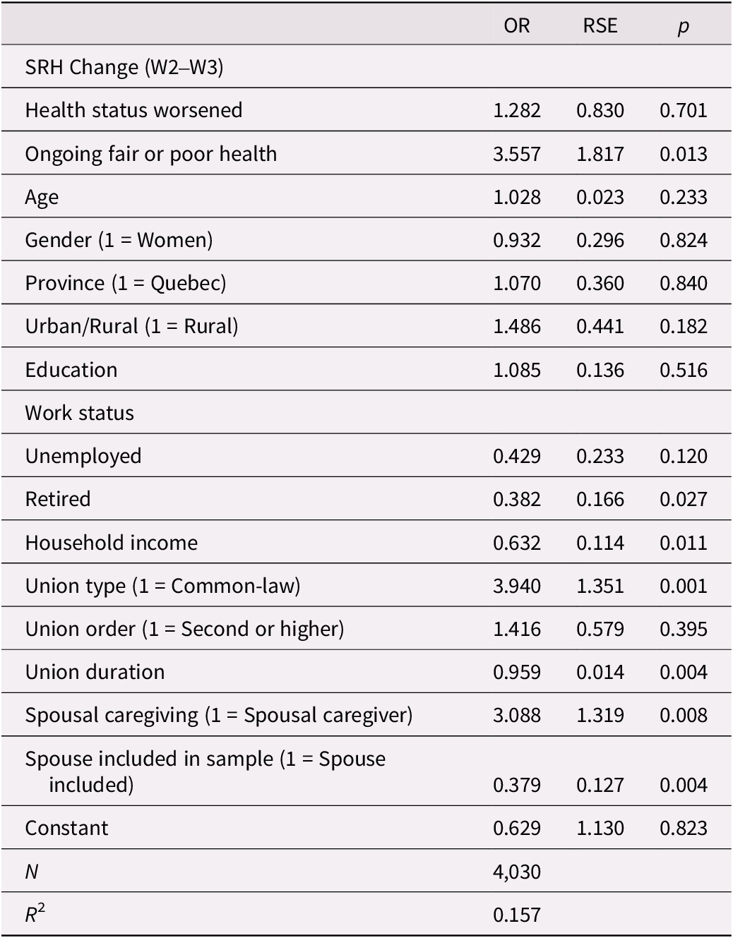 A statistical table showing logistic regression results for union dissolution from W4 to W5 based on health change and sociodemographic factors. See long description.