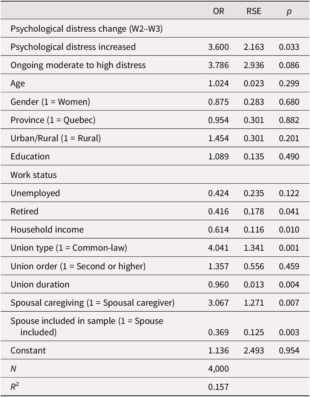 A statistical table showing logistic regression results for union dissolution with psychological distress change, sociodemographic, and relationship variables. See long description.