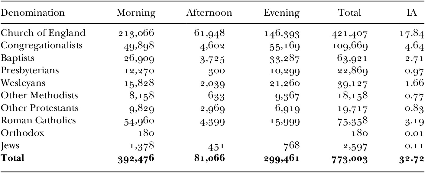 A data table comparing church attendance by denomination in Inner London in 1851, with Church of England showing the highest total and IA values. See long description.