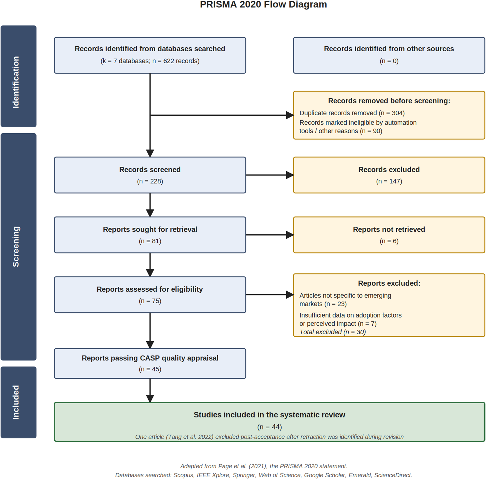 A PRISMA flowchart summarizing study selection from identification to inclusion, showing counts at each stage and reasons for exclusion. See long description.