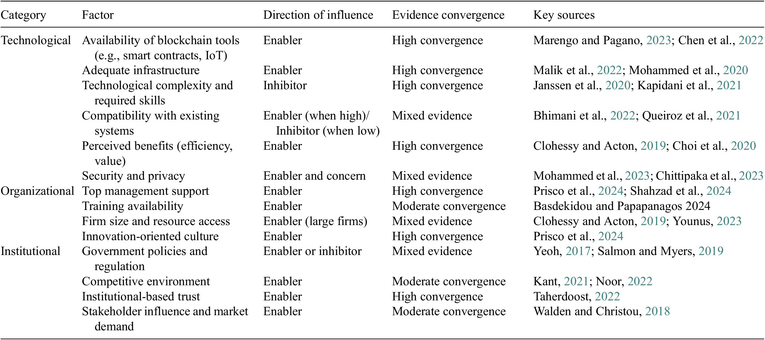 A multi-column table summarizing technological, organizational, and institutional factors influencing blockchain adoption, showing enablers, inhibitors, evidence convergence, and key sources. See long description.