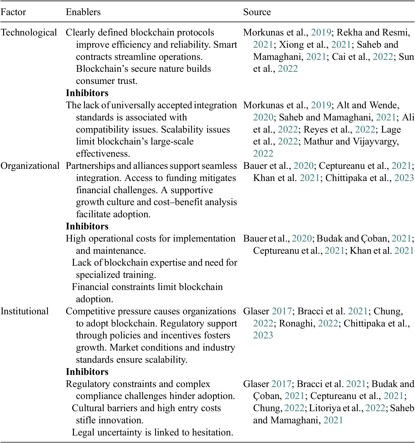 A three-column table summarizing technological, organizational, and institutional enablers and inhibitors for blockchain adoption with supporting sources. See long description.