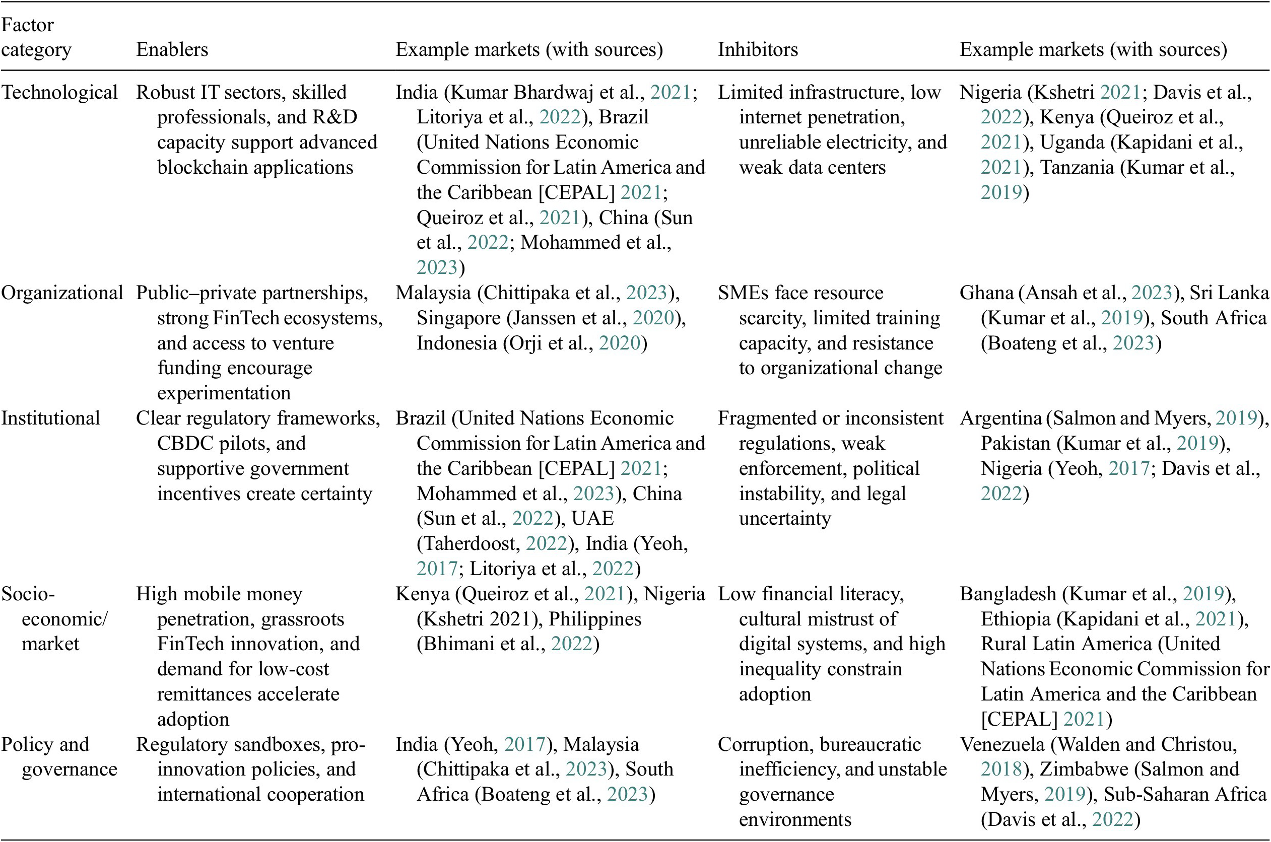 A comparative table summarizing enablers and inhibitors for blockchain adoption across technological, organizational, institutional, socio-economic, and policy factors in emerging markets. See long description.