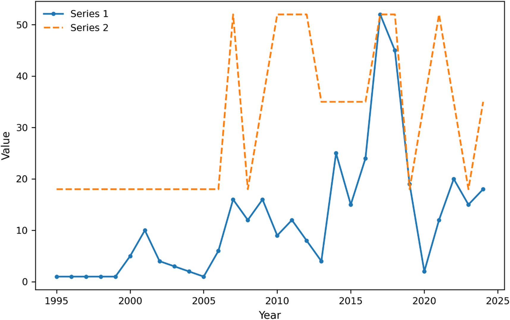 Figure 0