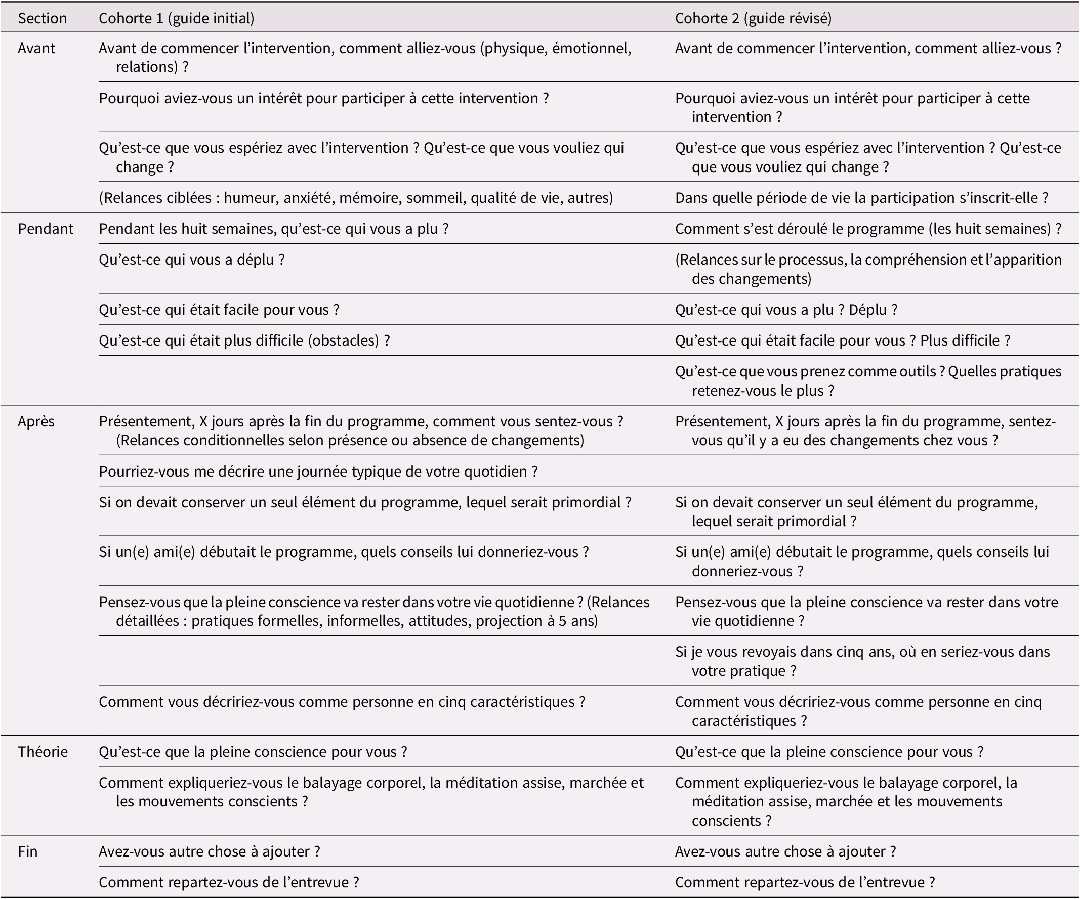 Tableau comparatif structuré présentant les questions des guides d'entrevue initial et révisé pour deux cohortes, organisées par sections chronologiques et thématiques. Voir la description complète.