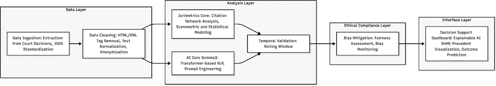 A left-to-right flowchart showing data extraction, cleaning, analysis, ethical compliance, and interface modules for an A I legal decision support system. See long description.