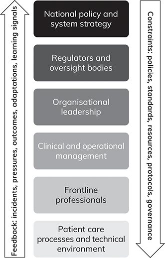 Multi-level system from national policy to practice. Constraints include policies, standards, resources, protocols, and governance. Feedback from frontline practice includes incidents, pressures, outcomes, adaptations, and learning signals.