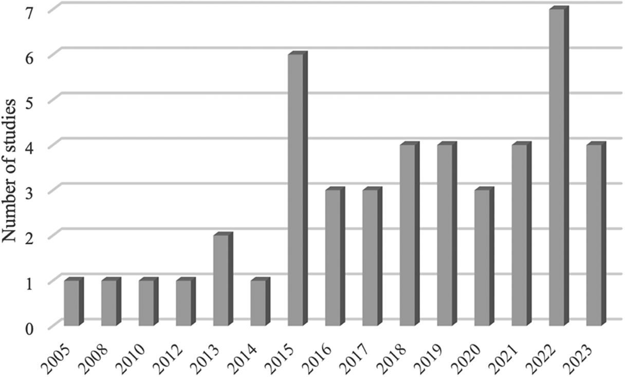 Studies per year.