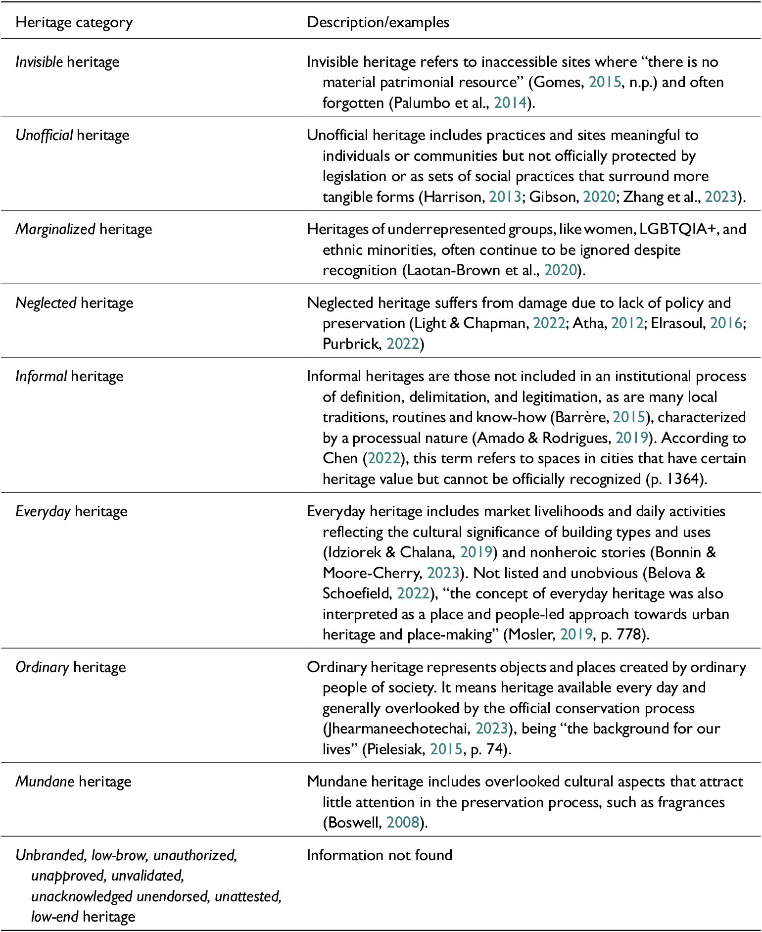 A two-column table listing heritage categories and their descriptions or examples, including invisible, unofficial, marginalized, neglected, informal, everyday, ordinary, mundane, and unbranded types. See long description.