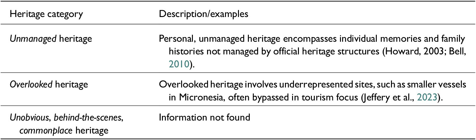 A two-column table listing heritage categories and their descriptions or examples, including unmanaged, overlooked, and unobvious heritage. See long description.