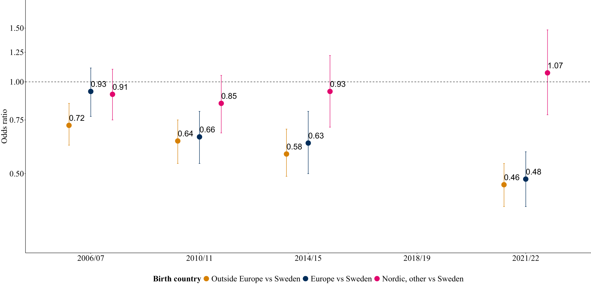 A dot and error bar plot of odds ratio by survey wave for three birth country comparisons, showing lower values over time for two groups and near one for one group. See long description.