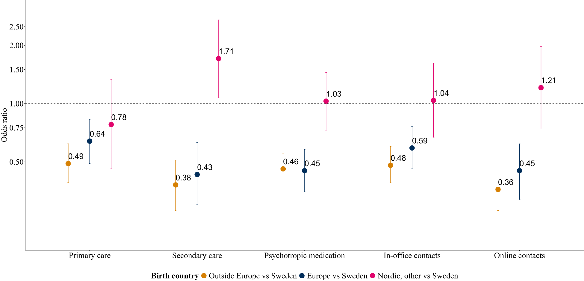 A dot and error bar plot of odds ratio across care and contact categories, comparing three birth country groups, with the highest point in secondary care. See long description.