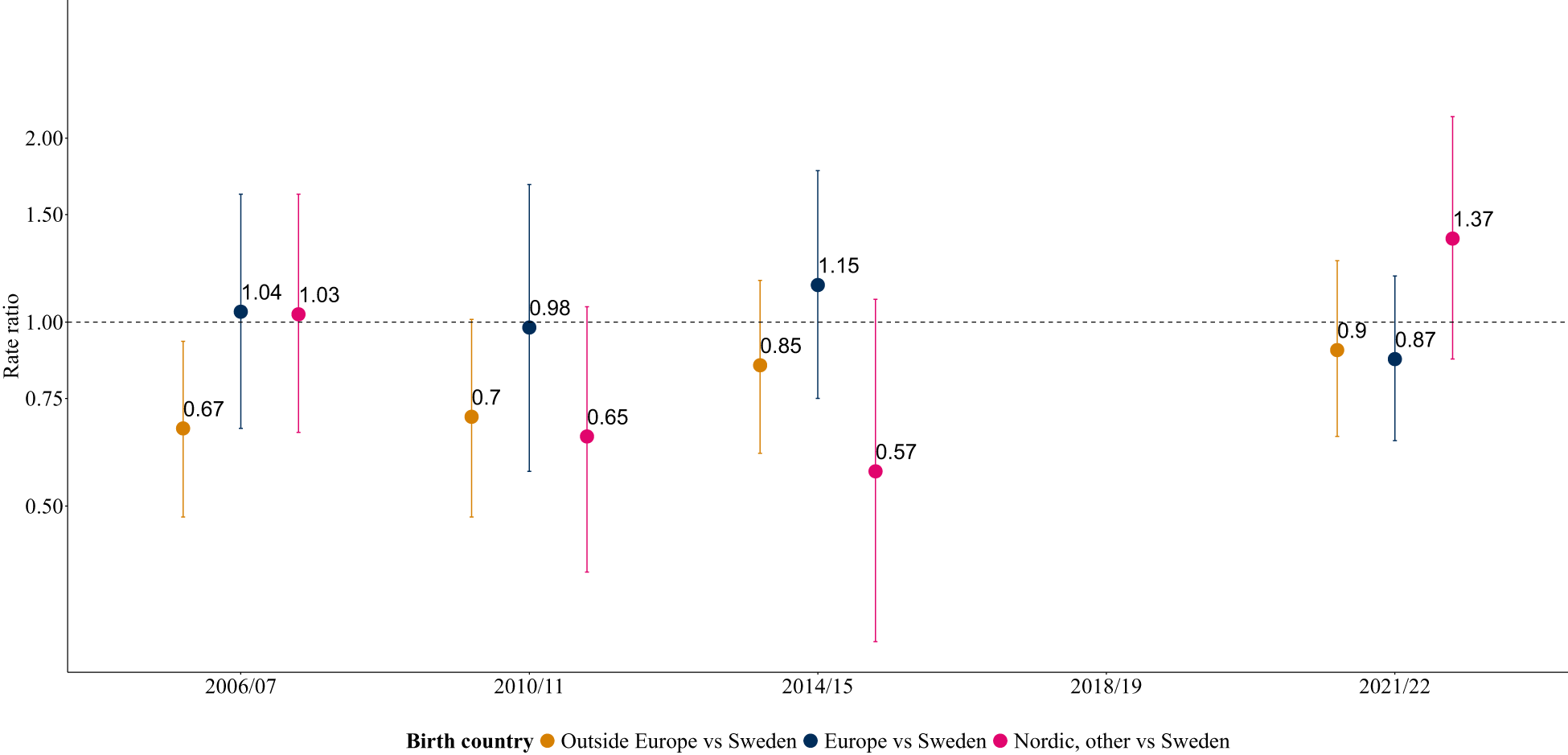 A dot and error bar plot of rate ratio across survey waves for three birth country comparisons, with values fluctuating around 1.00. See long description.