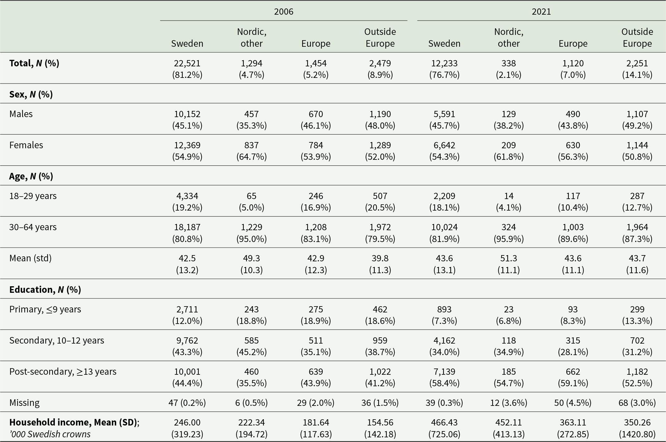 From 2006 to 2021, the share born outside Sweden rose, especially outside Europe (8.9% to 14.1%), while post-secondary education increased across all groups. See long description.