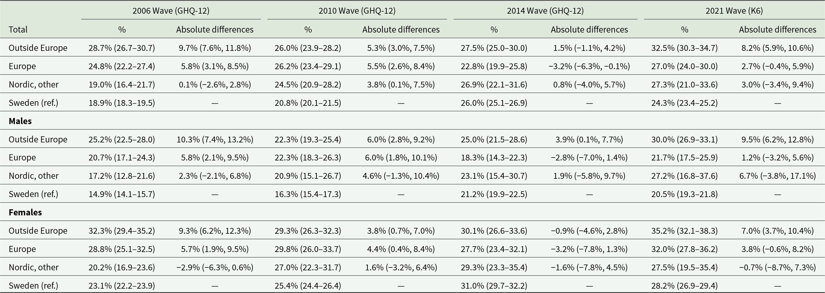 In 2021, psychological distress was highest among migrants from outside Europe (about 33%) and lowest among Sweden-born people (about 24%). See long description.