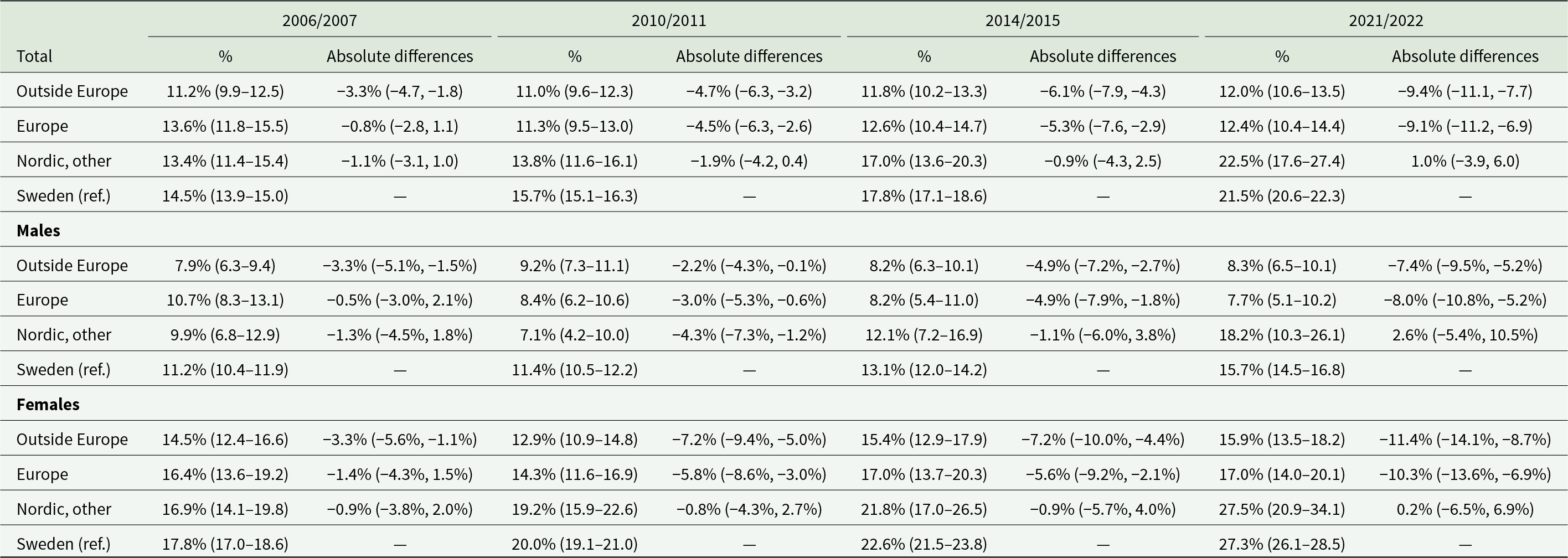Mental healthcare use rose over time for all groups, highest in Sweden and Nordic migrants by 2021/2022, while Europe and outside-Europe migrants stayed lower. See long description.