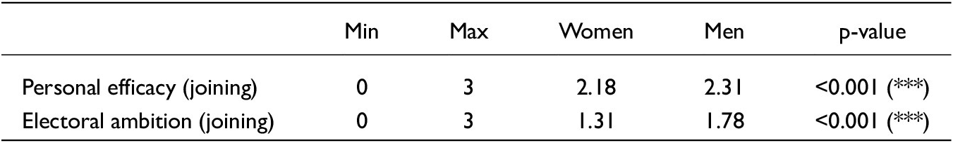 A data table comparing women and men on personal efficacy and electoral ambition as reasons for joining the youth wing, with significant gender differences. See long description.