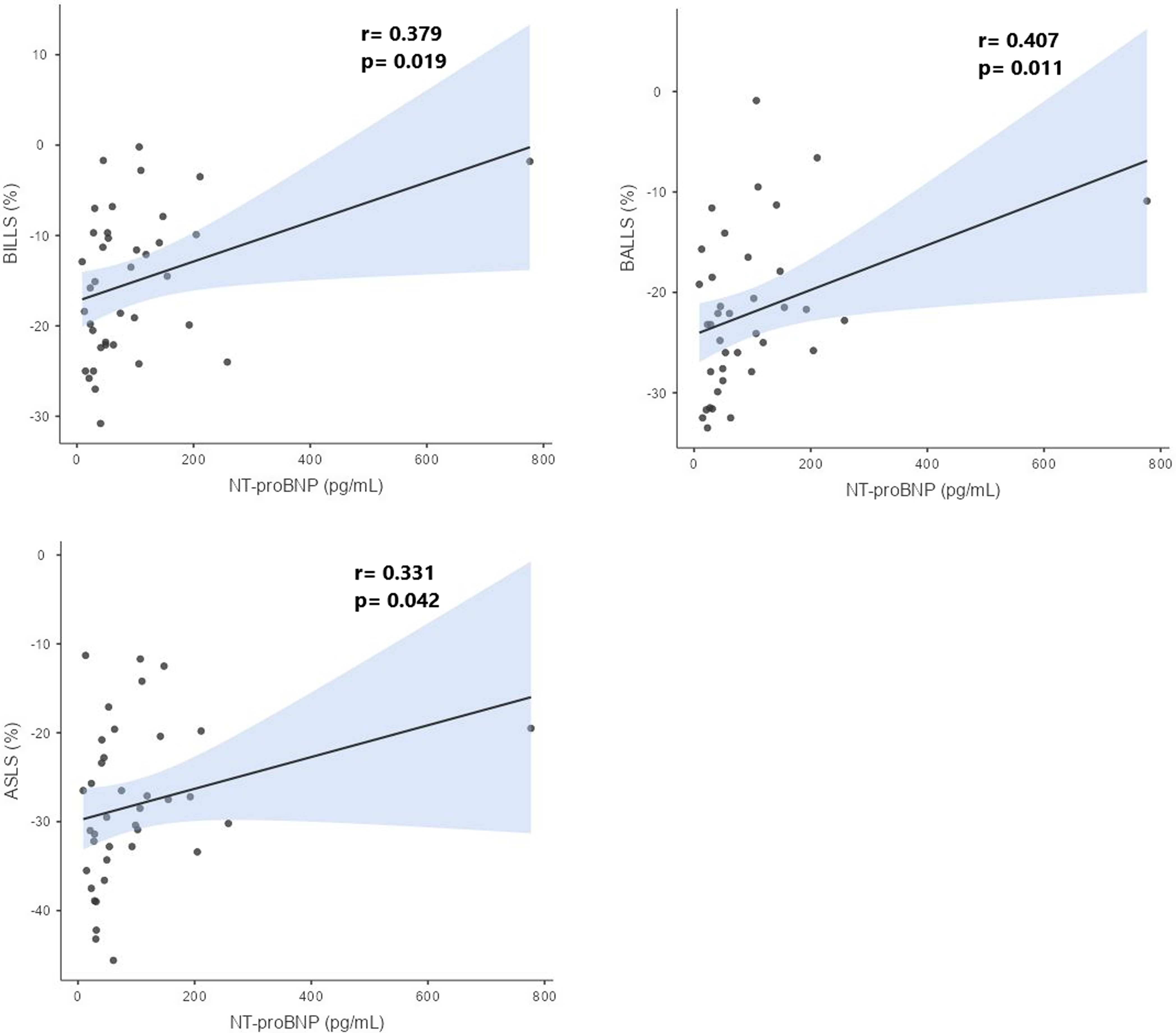 Three scatter plots show correlation between NT-proBNP levels and longitudinal strain measurements in muscular dystrophy patients.