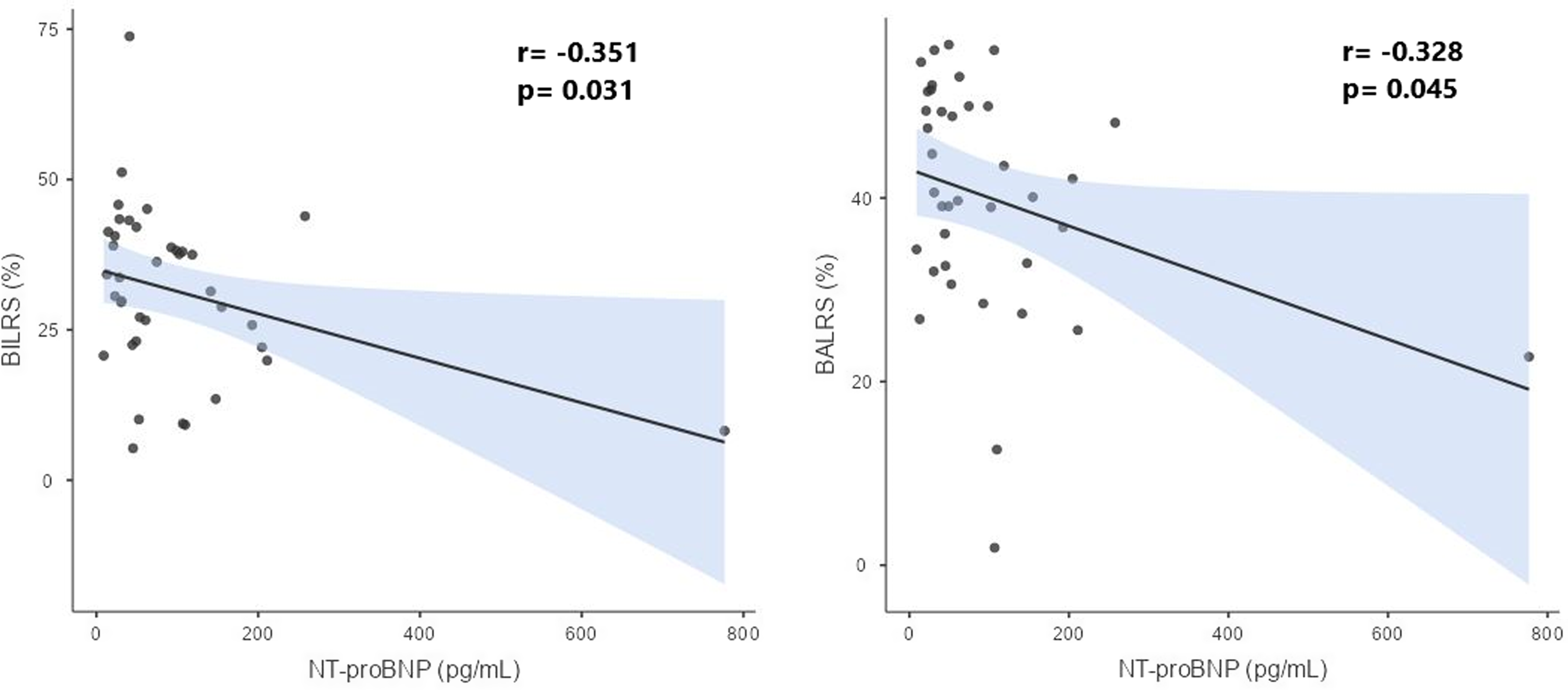 Two scatter plots show the correlation between NT-proBNP levels and BILRS and BALRS percentages with trend lines and confidence intervals.