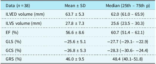 Table comparing echocardiographic data with mean, standard deviation, median, and percentiles for various cardiac measurements.