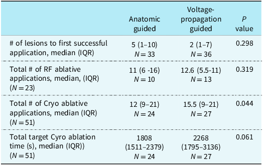 A table comparing ablation applications and timing data between anatomic guided and voltage-propagation guided procedures.