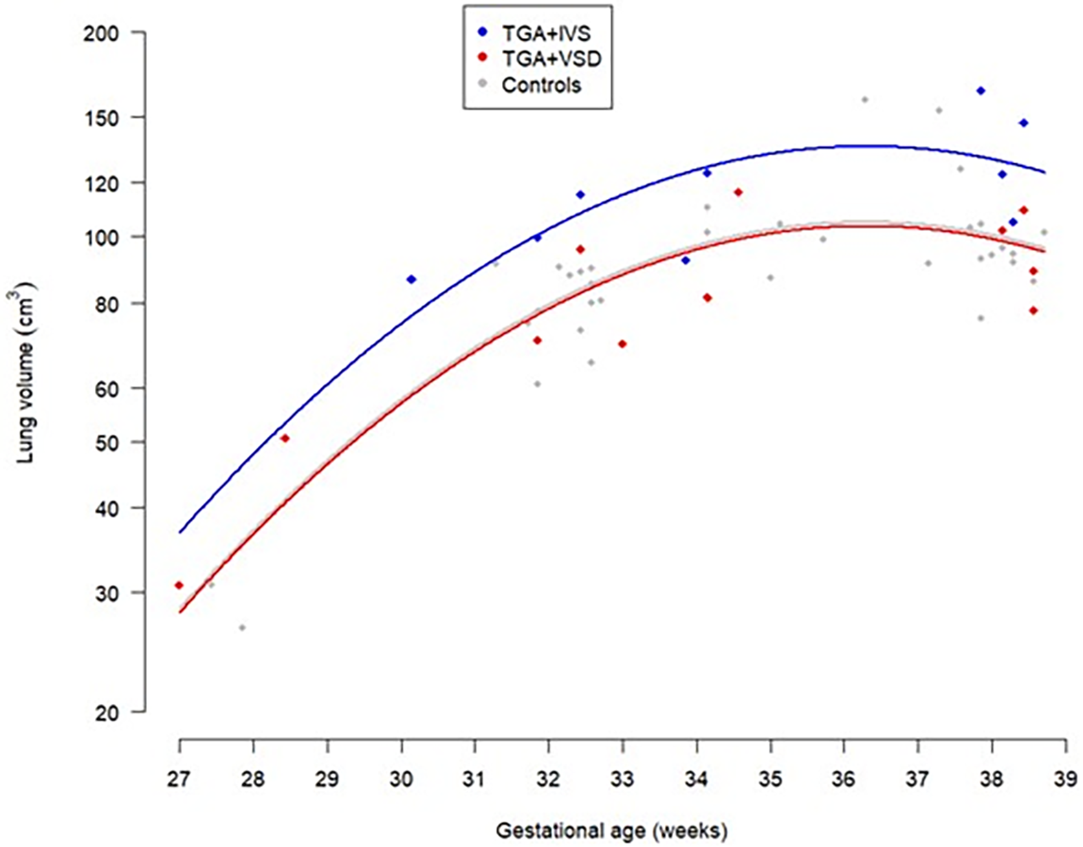 A scatter plot showing lung volume as a function of gestational age with three data groups.