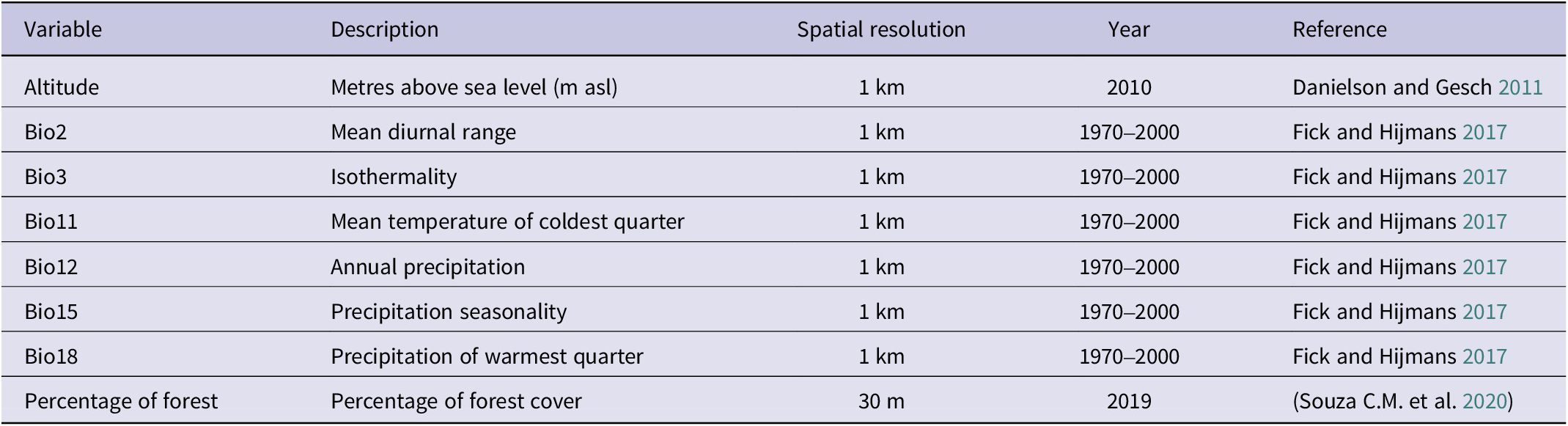 A data table listing variables, descriptions, spatial resolution, year, and references used in the Black-fronted Pipin-Guan distribution model. See long description.