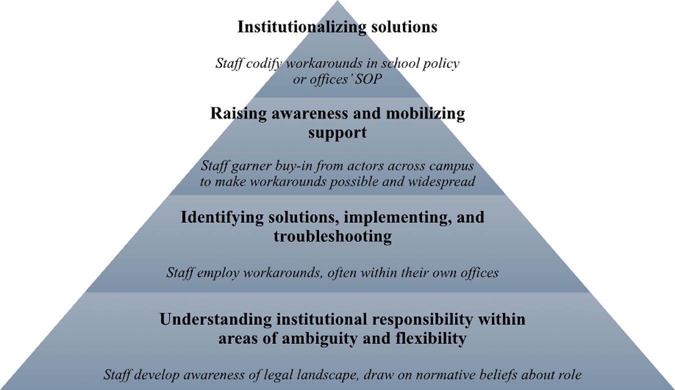 A pyramid diagram illustrating the creative solutions process in four stages: understanding institutional responsibility, identifying solutions, raising awareness and institutionalizing solutions. See long description.