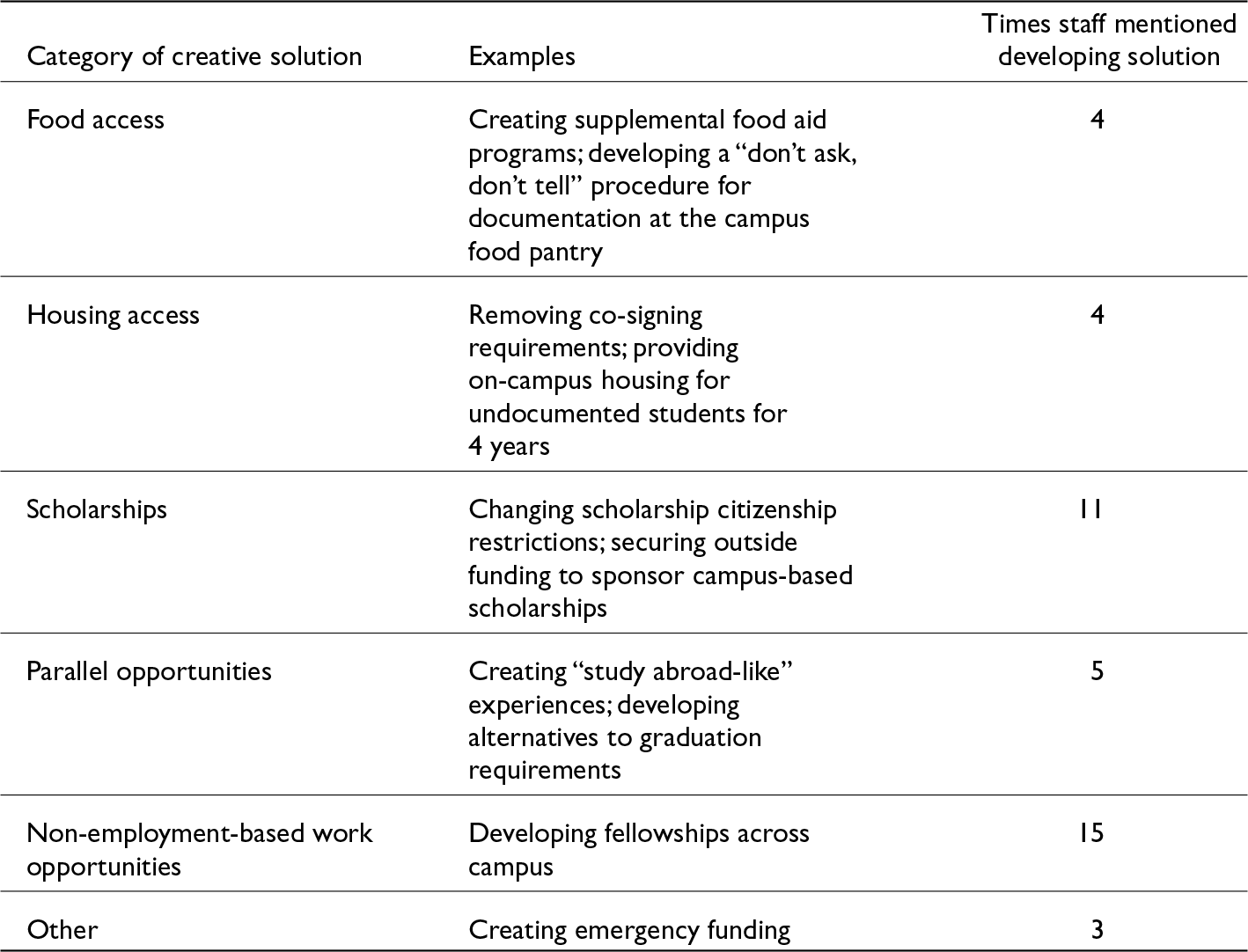 Non-employment based work opportunities were mentioned most frequently (15 times) as a creative solution, while emergency funding was mentioned least (3 times). See long description.