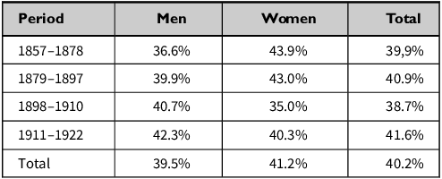 Table showing mortality rates in Rilhafoles by date of admission, based on data from the men’s and women’s entrance registers preserved in the Torre do Tombo National Archive.