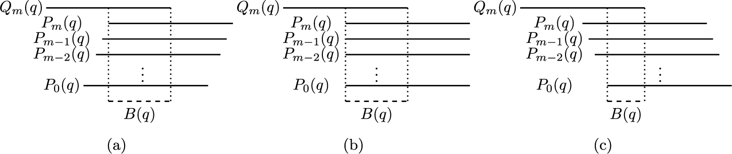 Three-panel diagram comparing the convex hulls of Q sub m of q and B of q for three cases, with horizontal segments labeled from Q sub m of q at top to P sub 0 of q at bottom. See long description.