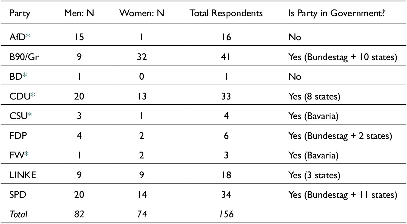 A data table listing survey respondents by party, gender, total, and whether each party is in government. See long description.