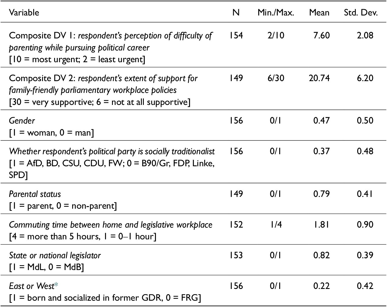 A data table summarizing descriptive statistics for seven variables including two composite dependent variables, gender, party type, parental status, commuting time, legislator level, and region. See long description.