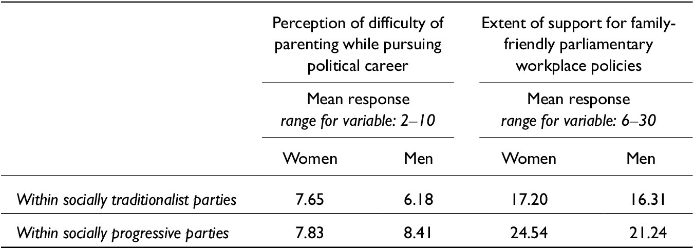 A data table comparing mean responses by gender and party social traditionalism for perceived parenting difficulty and support for family-friendly policies. See long description.