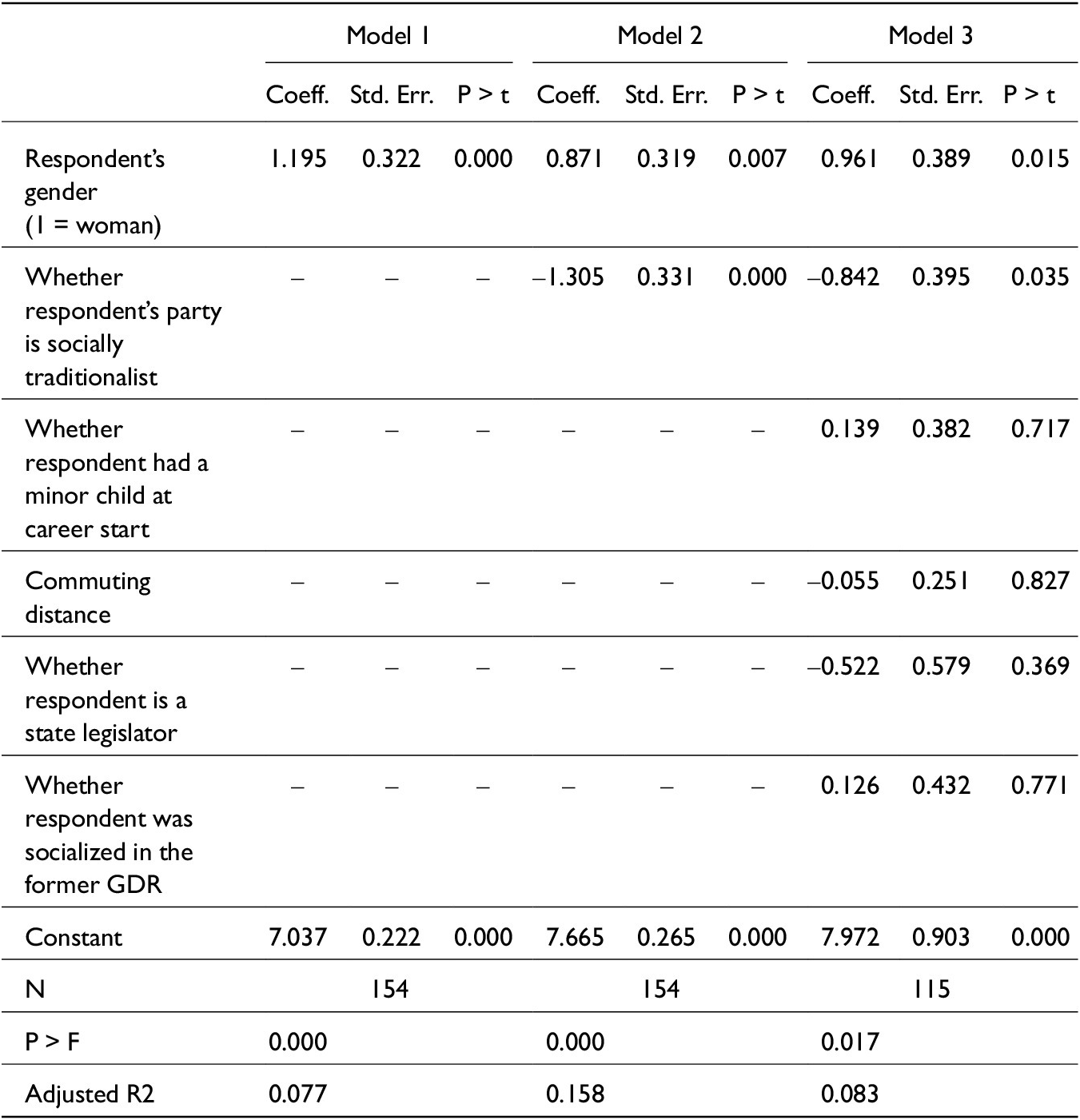 A statistical table comparing O L S regression coefficients, standard errors, and significance for three models predicting perceived difficulty of combining parenting with politics. See long description.