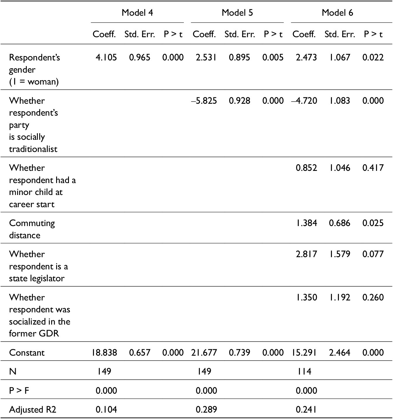 Statistical table comparing O L S regression coefficients, standard errors, and p-values for support of family-friendly policies across three models. See long description.