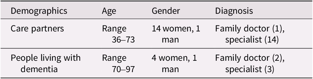 A data table comparing age, gender, and diagnosis source for care partners and people living with dementia. See long description.
