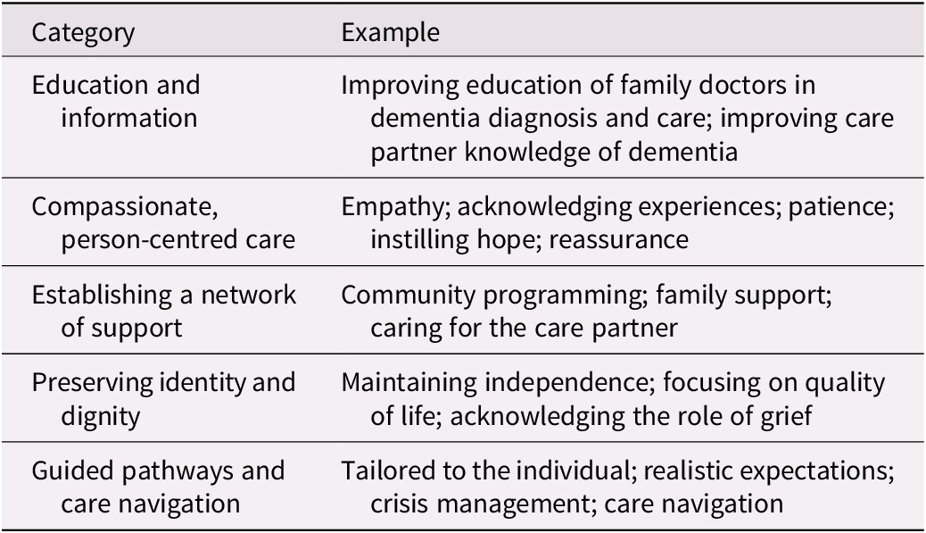 A two-column table summarizing facilitators for positive diagnostic and post-diagnostic experiences in dementia care across five categories with examples. See long description.