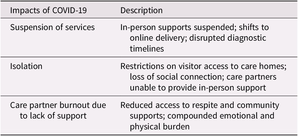 A two-column table summarizing the impacts of COVID-19, including service suspension, isolation, and care partner burnout. See long description.