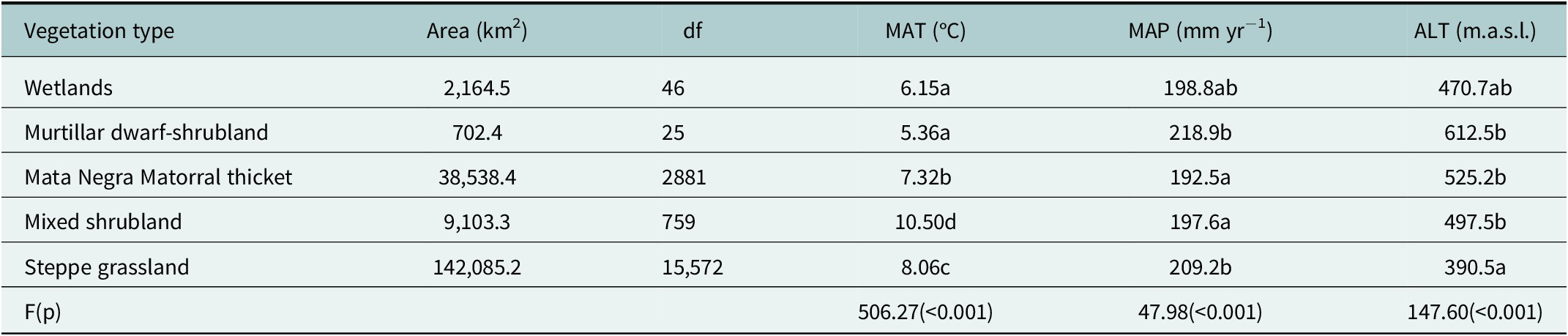 A data table comparing area, mean annual temperature, precipitation, and altitude for five vegetation types in Santa Cruz province, Argentina. See long description.