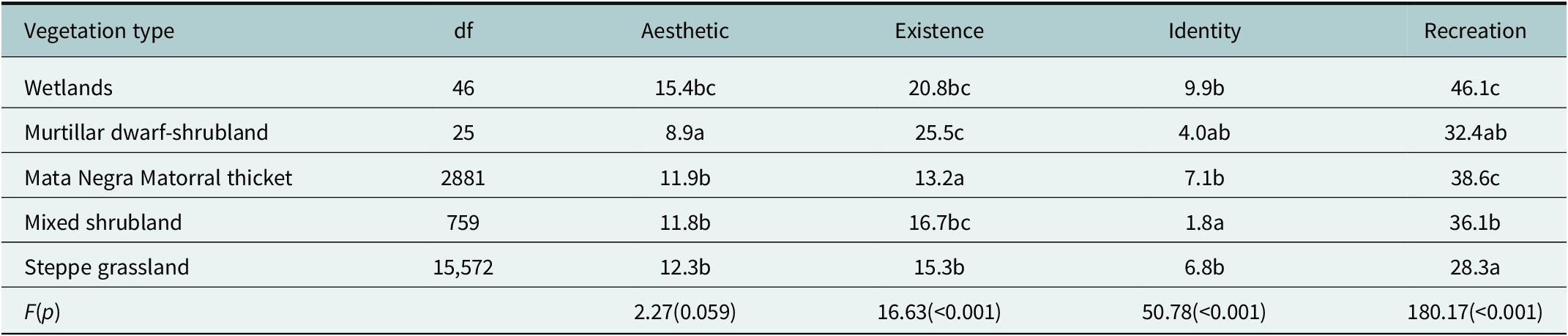 A data table comparing aesthetic, existence, local identity, and recreation ecosystem services across five vegetation types in Santa Cruz province. See long description.
