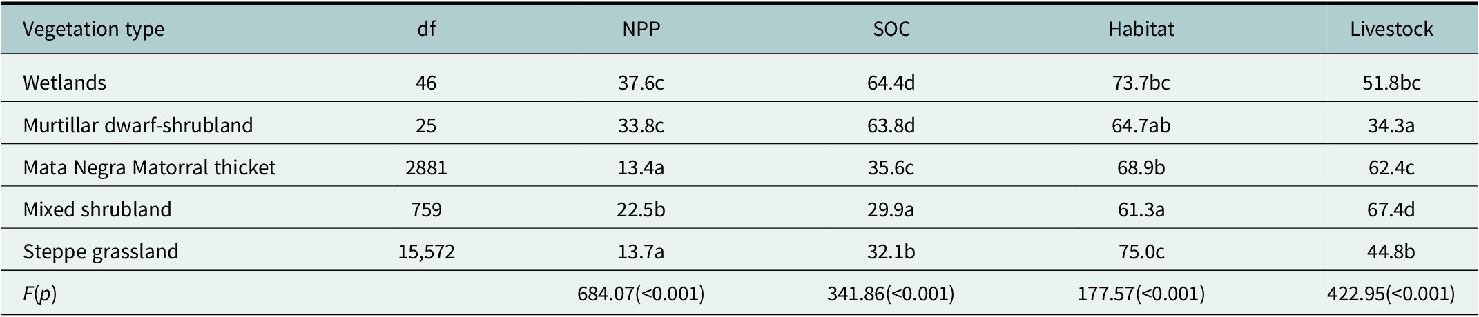 Data table comparing N P P, S O C, Habitat, and Livestock values across five vegetation types in Santa Cruz province, Argentina. See long description.