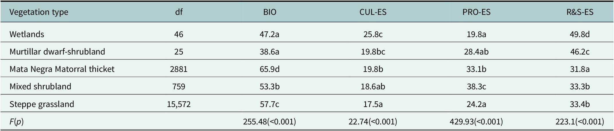 A data table comparing biodiversity and ecosystem service scores across five vegetation types in Santa Cruz province, Argentina. See long description.