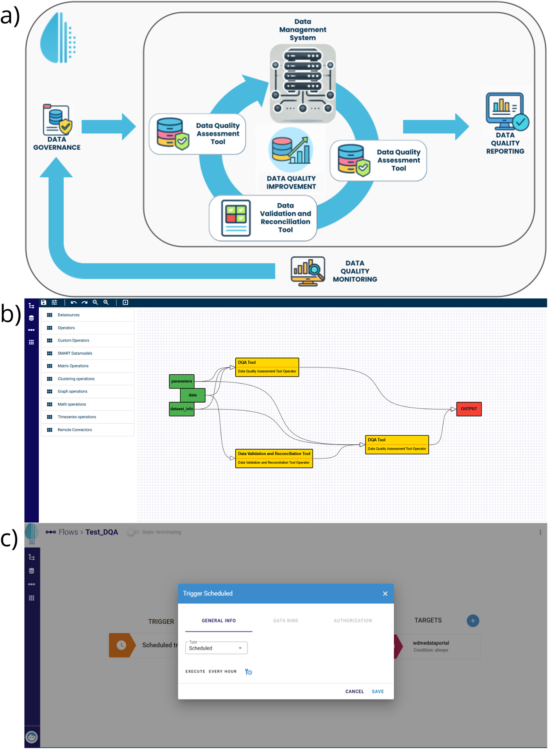 Three-panel schematic showing a data quality framework cycle, a workflow implementation with tool nodes, and a scheduler interface for automated execution. See long description.