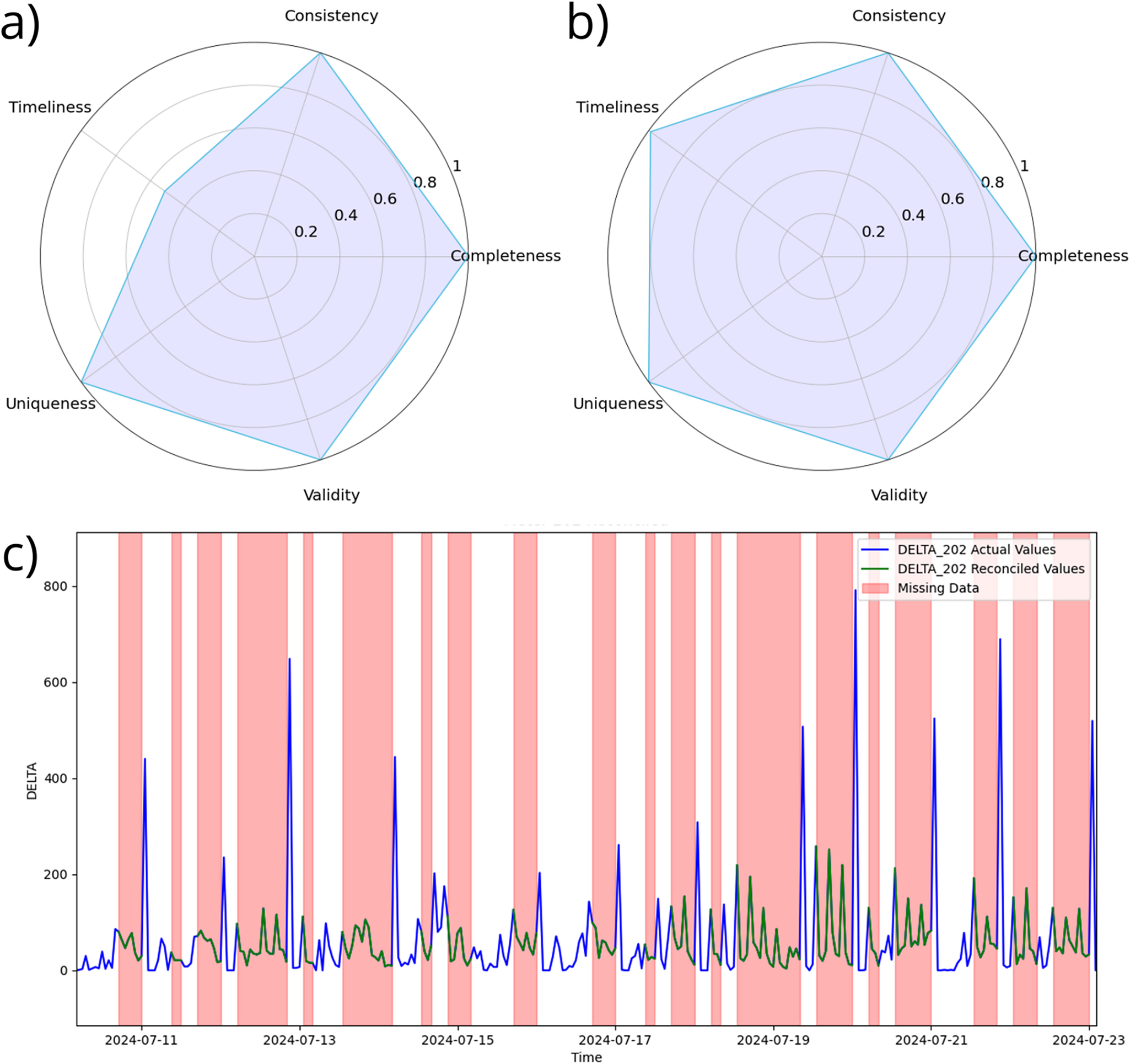 A three-panel multiplot with two radar charts comparing data quality dimensions before and after processing, and a time-series plot showing actual, reconciled, and missing DELTA values. See long description.
