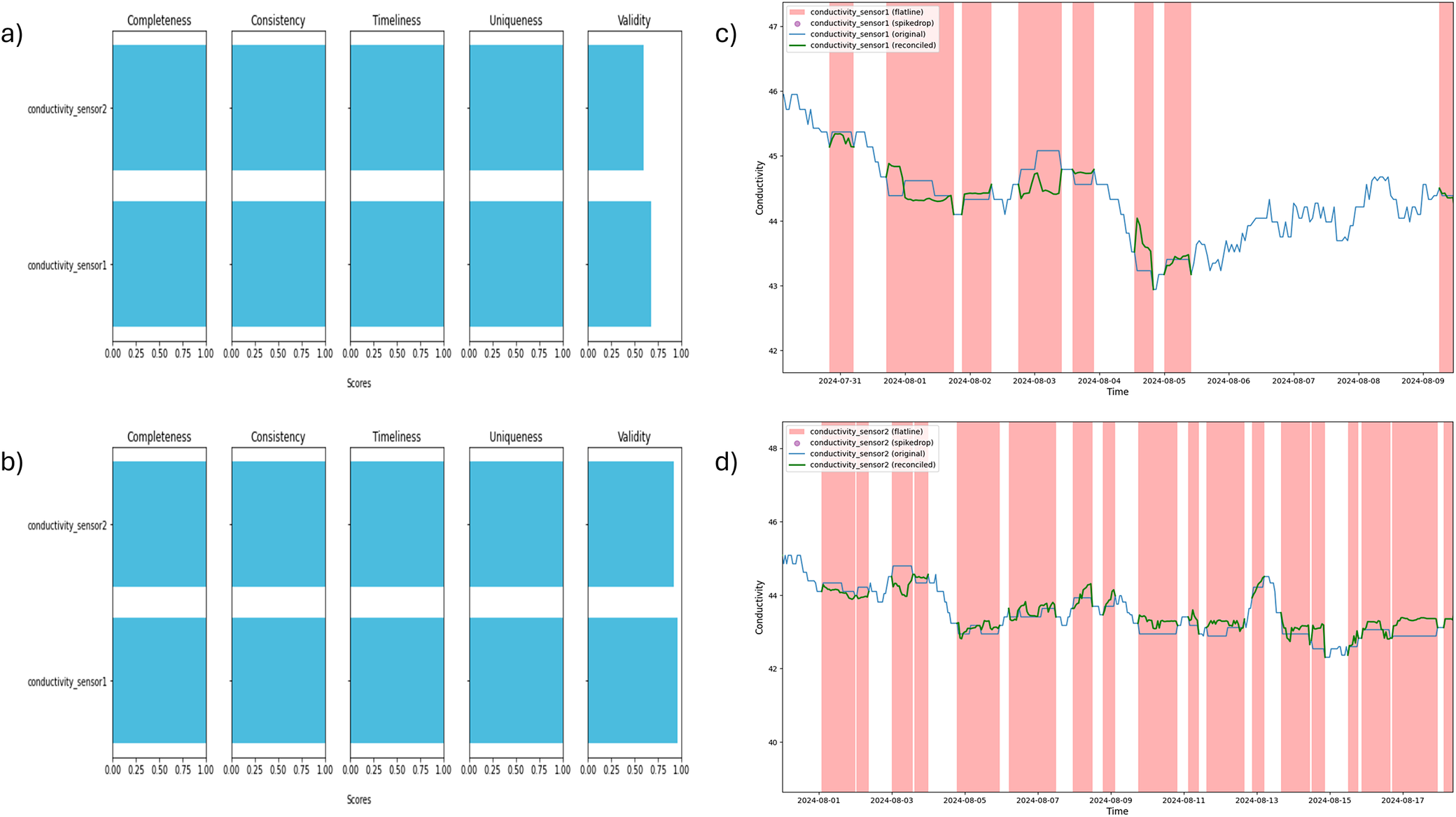 A four-panel comparison of data quality metrics and time-series anomaly detection for two conductivity sensors before and after DVR-tool processing. See long description.