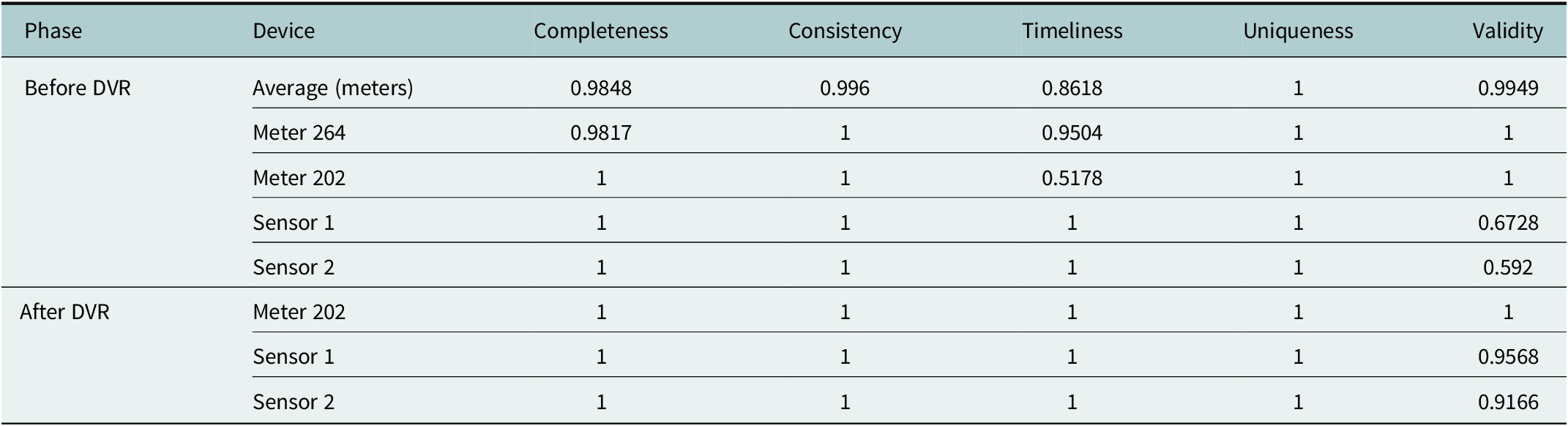 A data table comparing completeness, consistency, timeliness, uniqueness, and validity for Spanish meters and Dutch sensors before and after DVR-tool application. See long description.