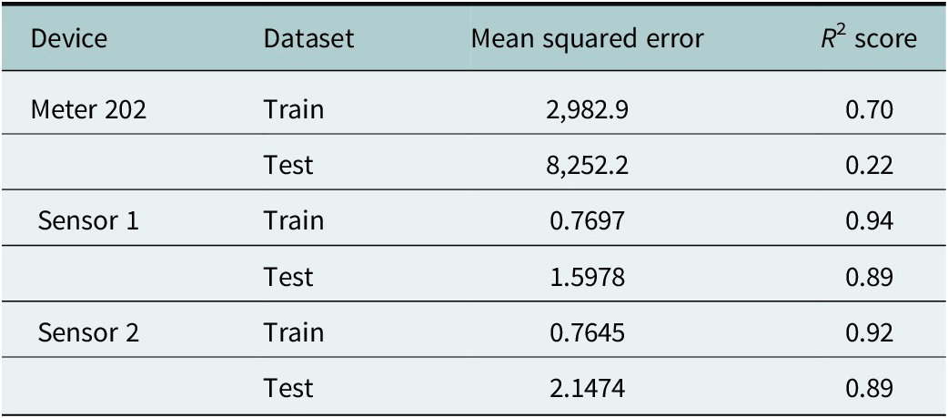 A data table comparing mean squared error and R squared scores for random forest regression on Meter 202, Sensor 1, and Sensor 2 across train and test datasets. See long description.
